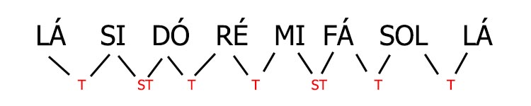 Exemplo da escala menor de Lá