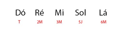 Um pouco sobre a Teoria Musical das Pentatônicas